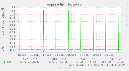 weekly graph