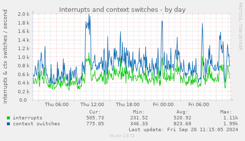 Interrupts and context switches