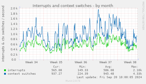 Interrupts and context switches