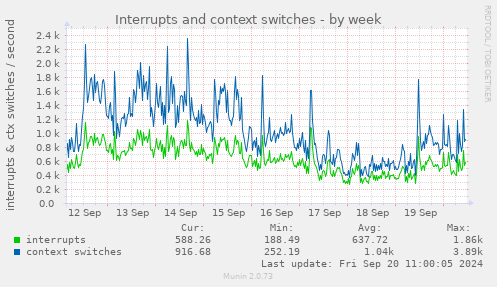 Interrupts and context switches