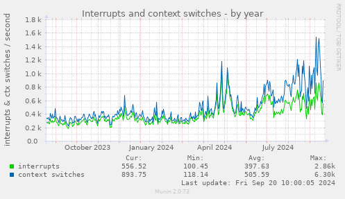 Interrupts and context switches