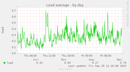 Load average