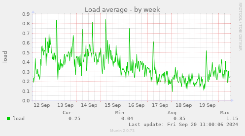 weekly graph