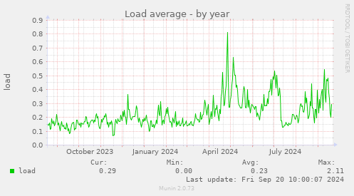 Load average