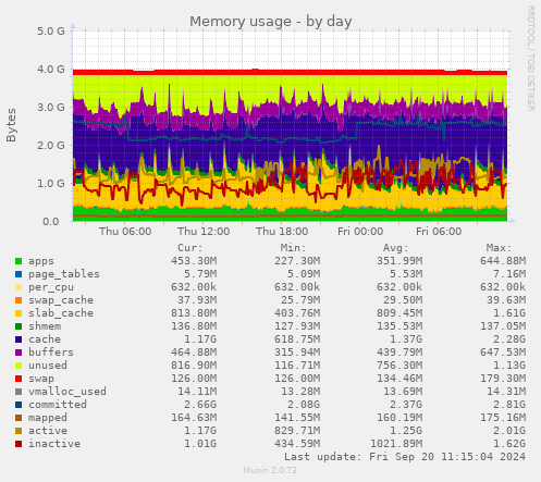 daily graph