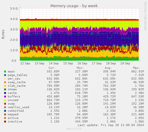 weekly graph