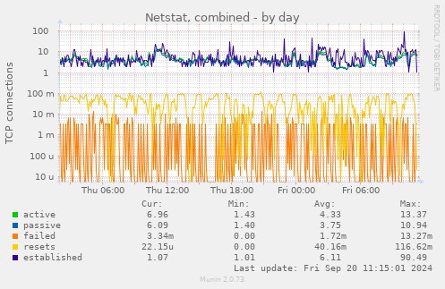 Netstat, combined