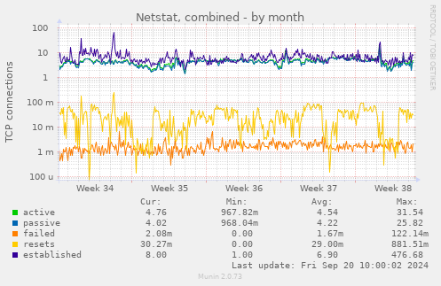 monthly graph