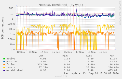 weekly graph