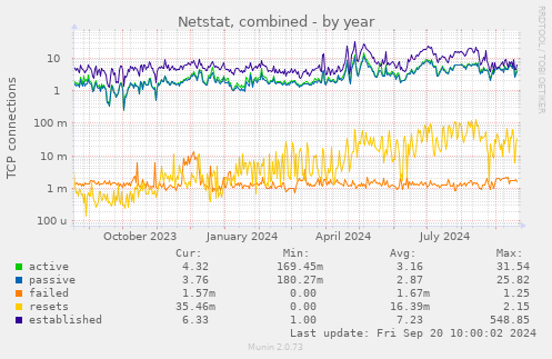 Netstat, combined