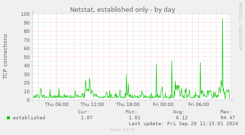 Netstat, established only