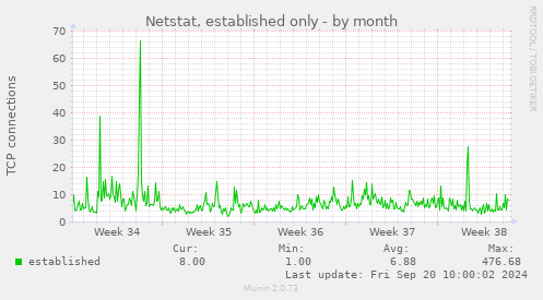 Netstat, established only