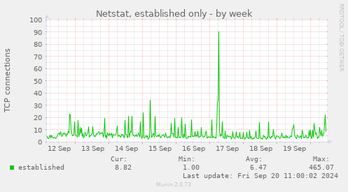 weekly graph