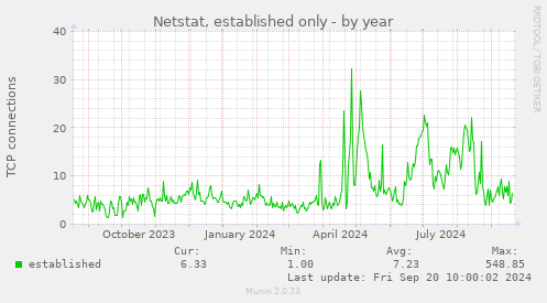 Netstat, established only