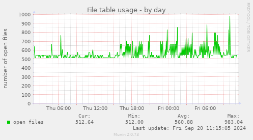 File table usage