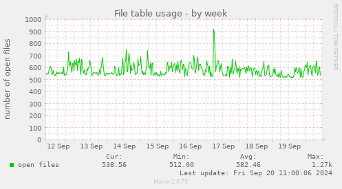 weekly graph