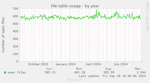 yearly graph