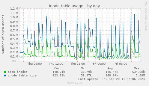 Inode table usage