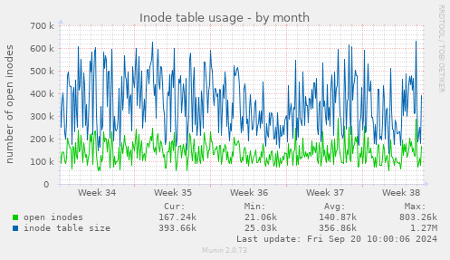 Inode table usage