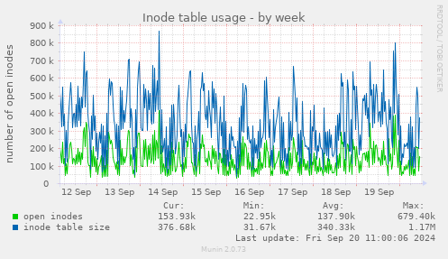 Inode table usage