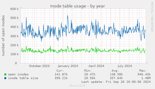 Inode table usage