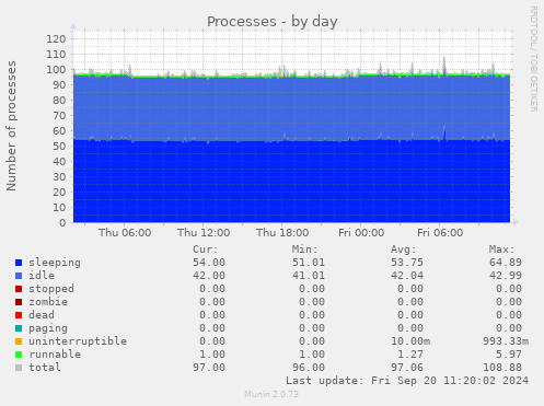 daily graph