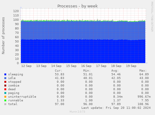 weekly graph