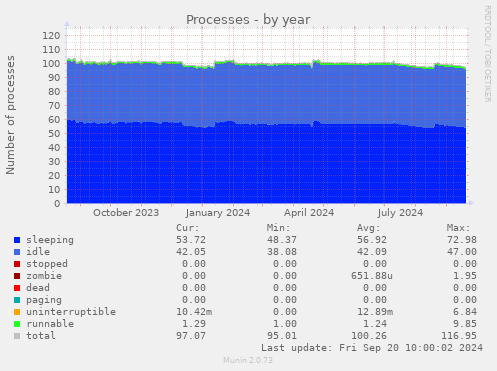 Processes