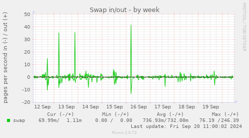 weekly graph