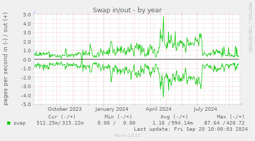 yearly graph