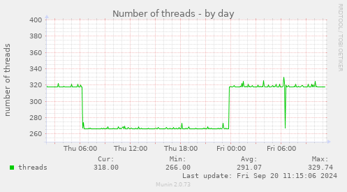 daily graph