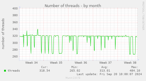 Number of threads