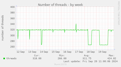 Number of threads