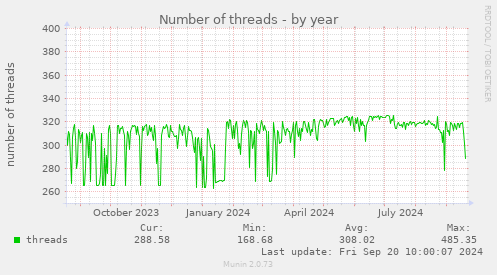 Number of threads