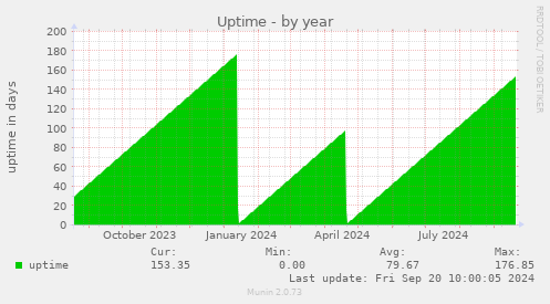 Uptime