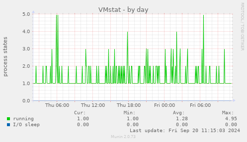 daily graph