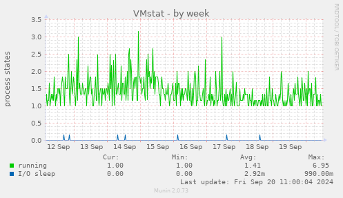 weekly graph