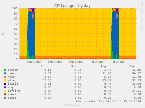 CPU usage