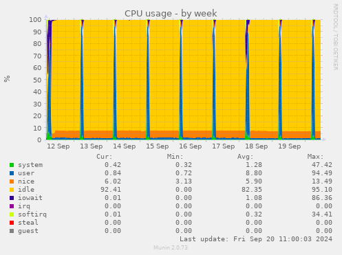 weekly graph