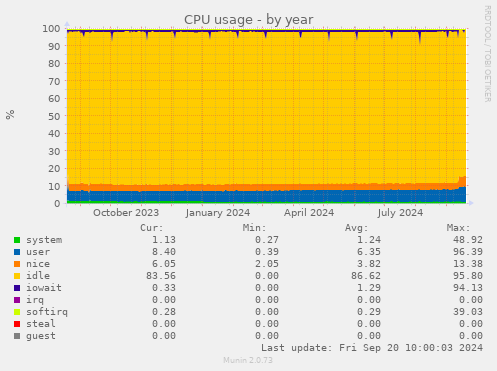 yearly graph