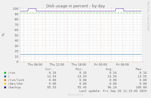 Disk usage in percent