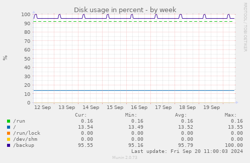 Disk usage in percent