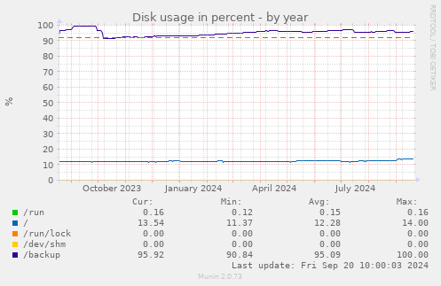 Disk usage in percent