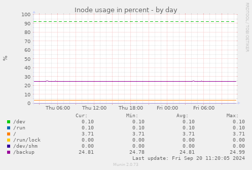 Inode usage in percent