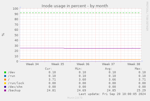 Inode usage in percent