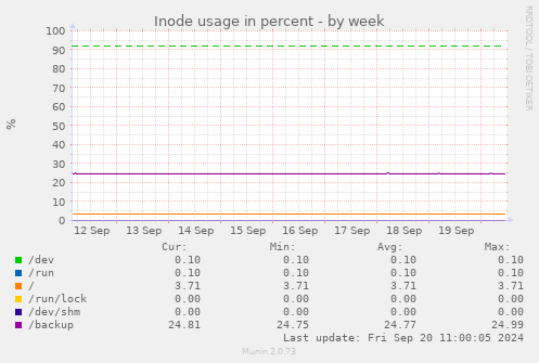 Inode usage in percent