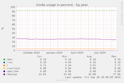 Inode usage in percent