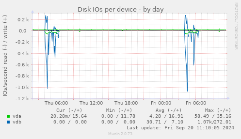 Disk IOs per device