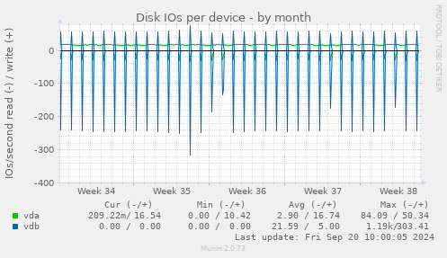 Disk IOs per device