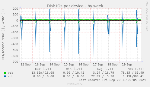 Disk IOs per device